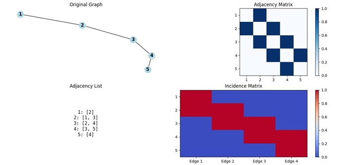 Graphs Representation