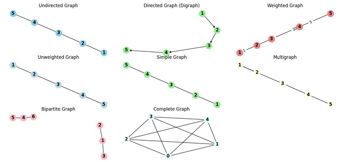 Graphs Types