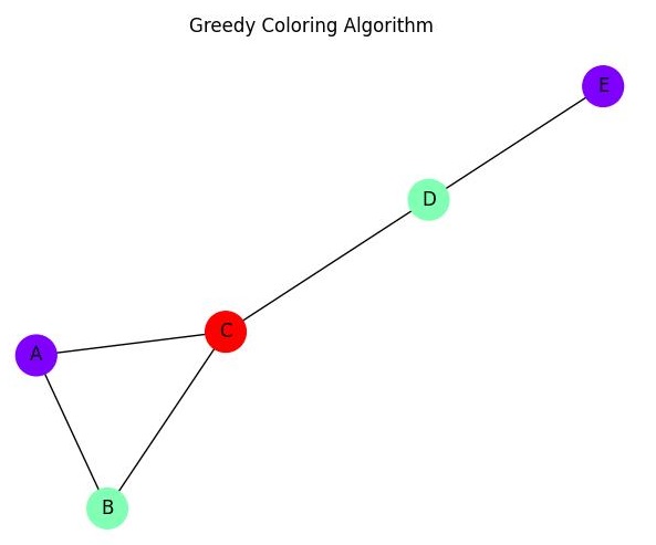 Greedy Coloring Graph