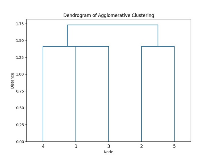 Hierarchial Clustering