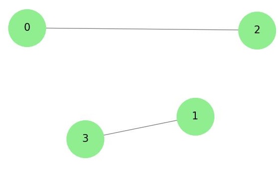 Hopcroft Karp Algorithm