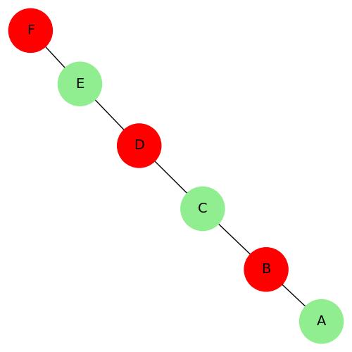 Independent Vertex Set