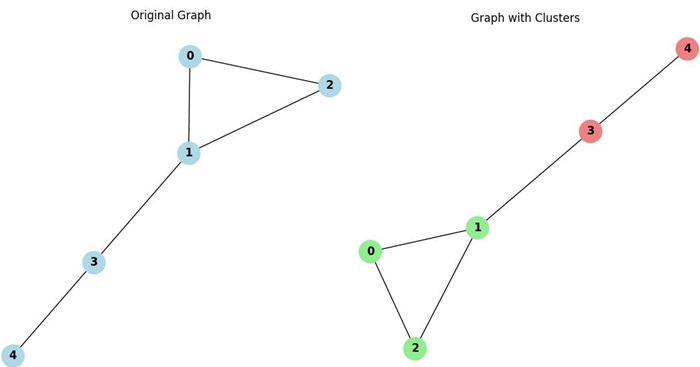 Modularity Based Clustering
