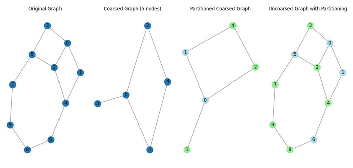 Multilevel Partitioning