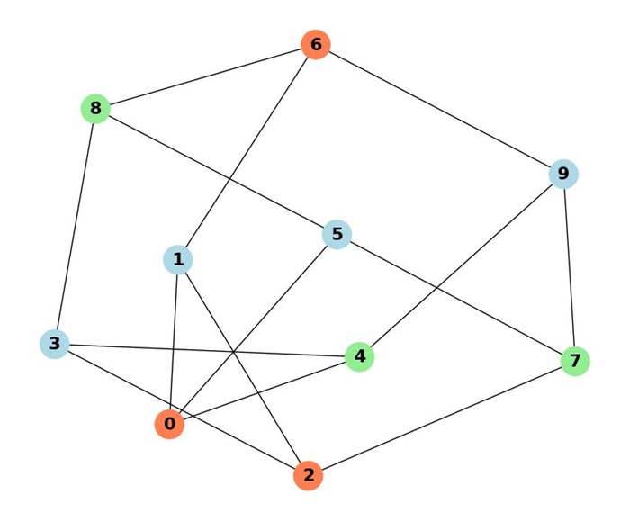 Petersen Graph Coloring