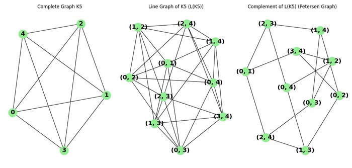 Petersen Graph Complement K5