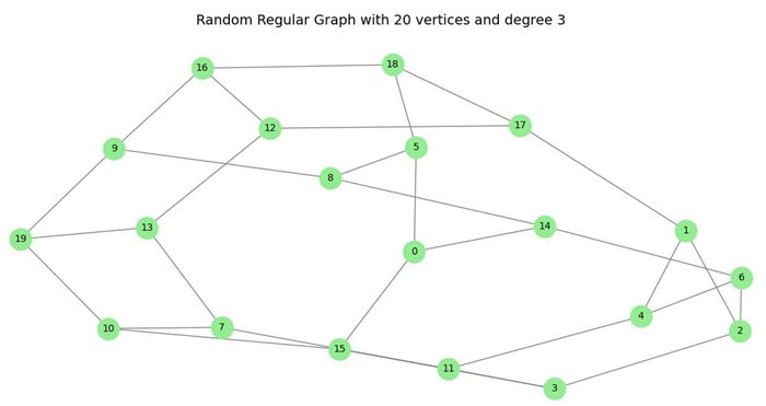 Random Regular Graph
