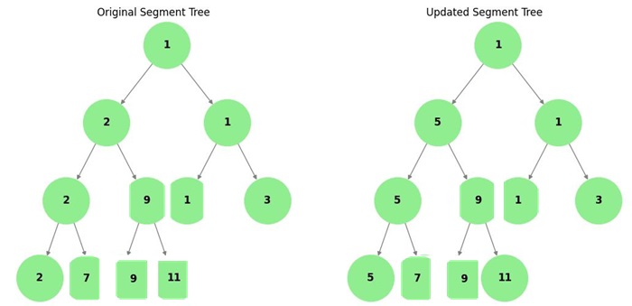 Segment Tree