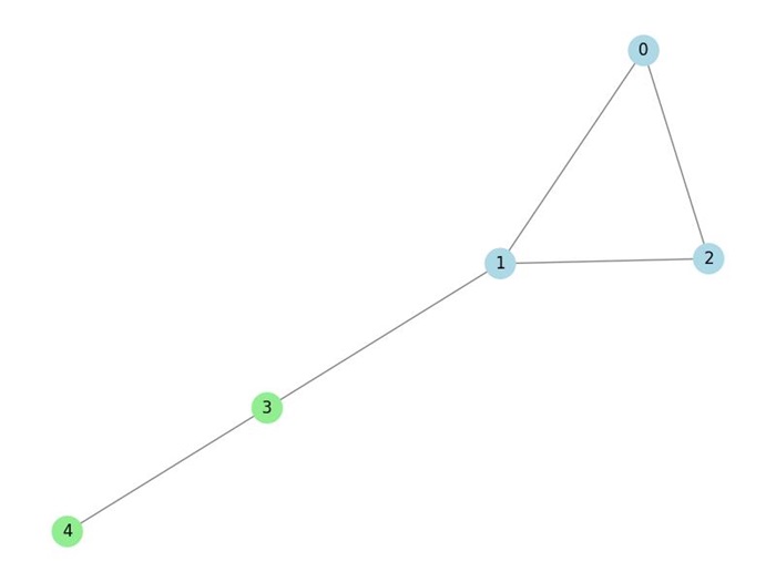 Spectral Partitioning