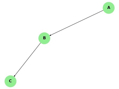 Weakly Connected Directed Graph