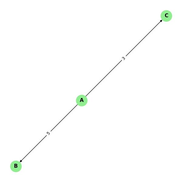 Weighted Graph Adjacency Matrix