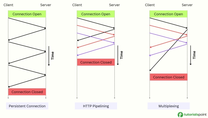 Connection management techniques