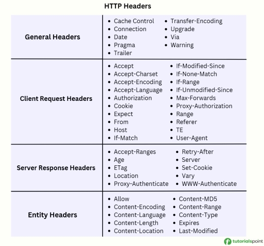 Types of headers