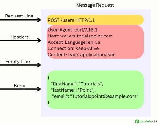 HTTP request message