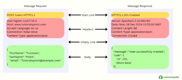 HTTP message example