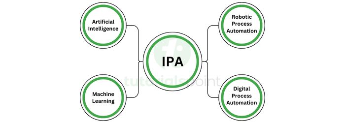 Components of Intelligent Process Automation