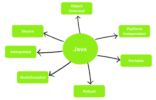 Features of Java