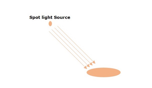 Spot Light Source