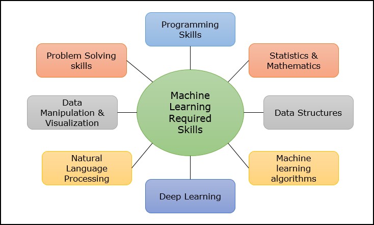 ML Required Skills