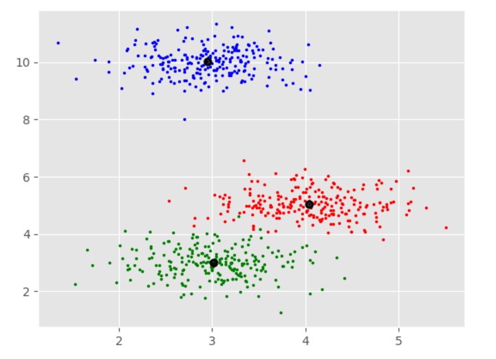 Visualizing Clusters