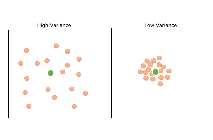 Graphical Representation of Variance