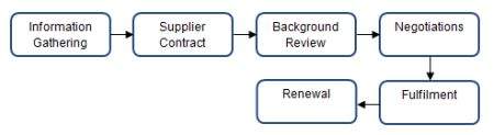  procurement cycle