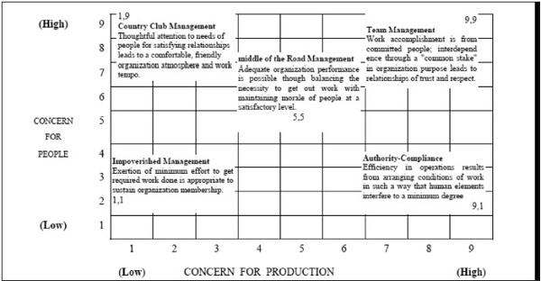 Leadership Styles in Managerial Grid
