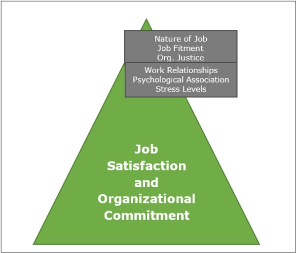 Organizational Commitment