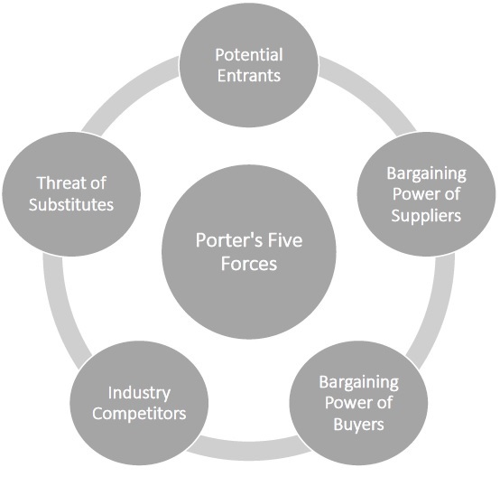 Porters Five Forces Model Theory