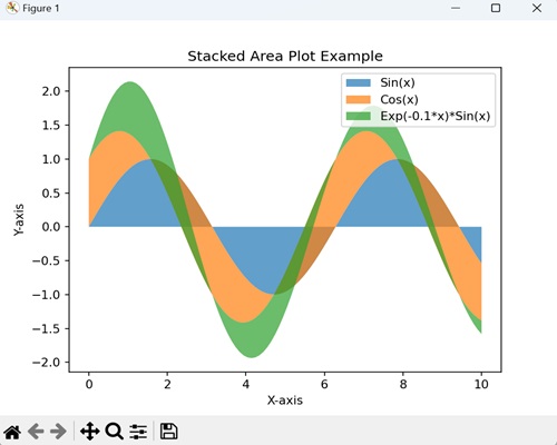Stack Plot