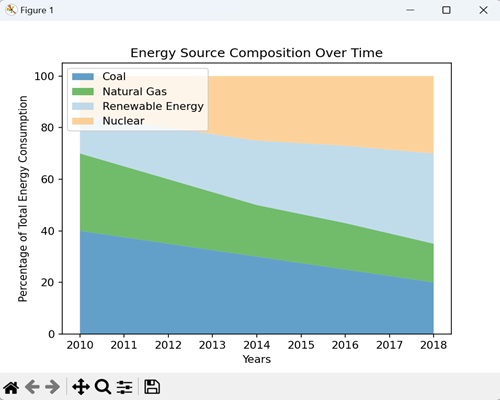 Percentage Stacked Area Plot
