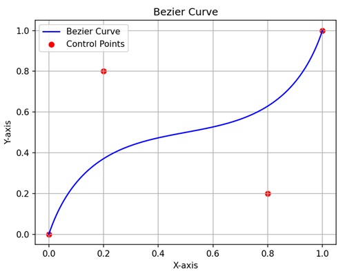 Bezier Curve