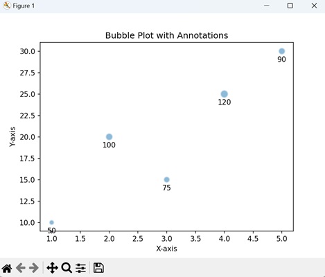 Bubble Plot with Annotations