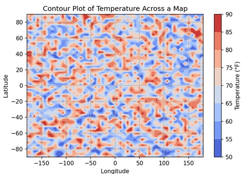 Contours Plots