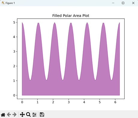Filled Polar Area Plot