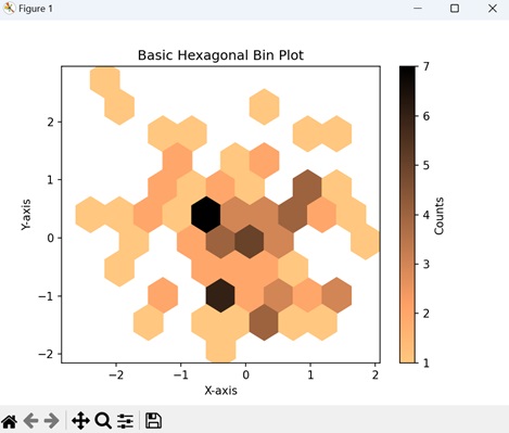 Basic Hexagonal Bin Plot