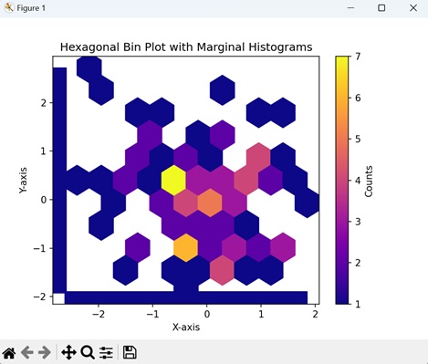 Hexagonal Bin Plot with Marginal Histograms
