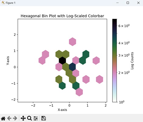 Hexagonal Bin Plot with Log-Scaled Colorbar