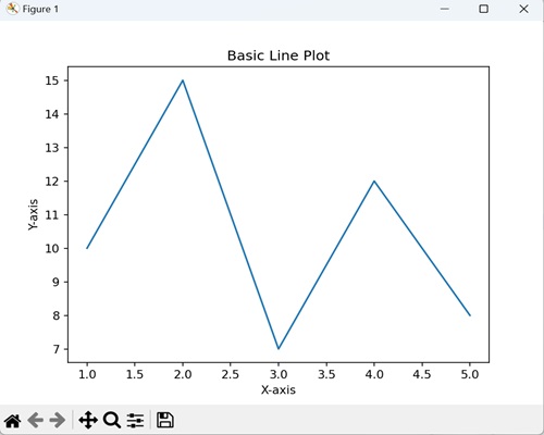 Basic Line Plot