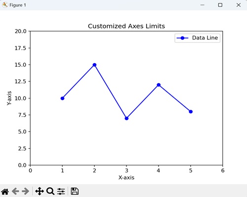 Customized Axes Limits
