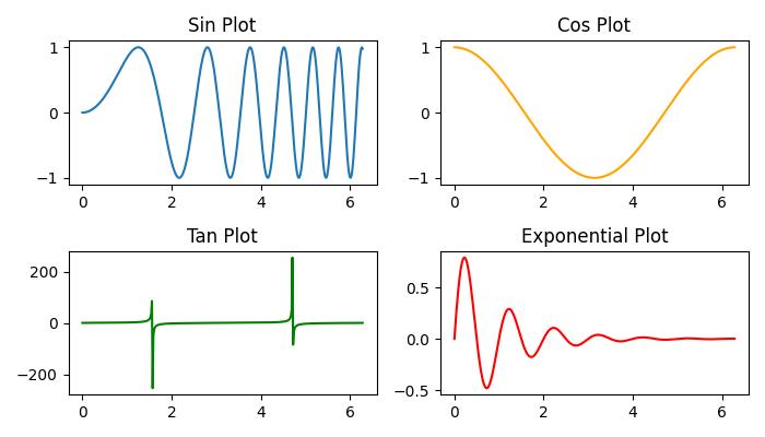 Multiplots Example 1
