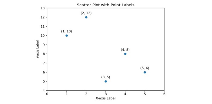 Scatter Plot