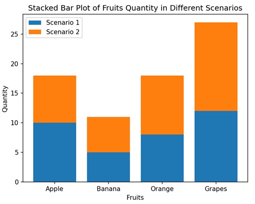 Stacked Plots