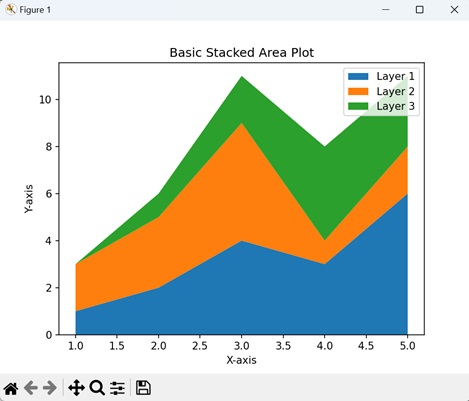 Basic Stacked Area Plot