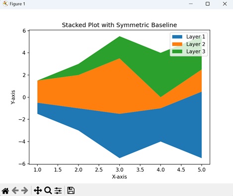 Stacked Plot with Symmetric Baseline