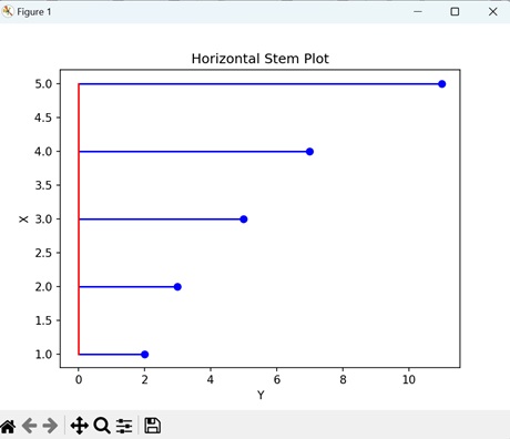 Horizontal Stem Plot