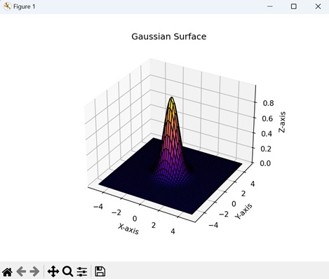 Gaussian Surface Plot