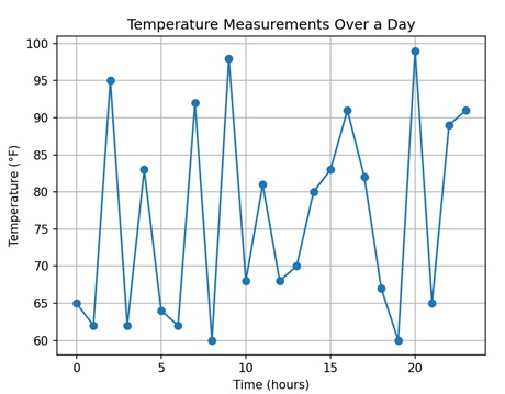 Time Plots and Signals