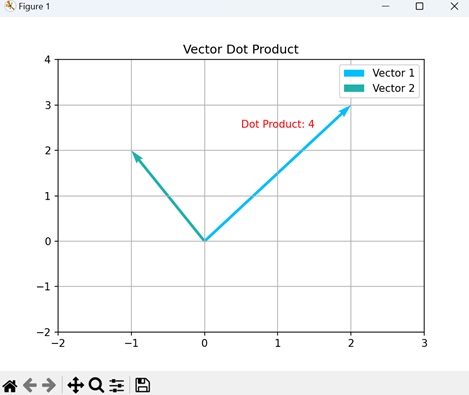 Vector Dot Product