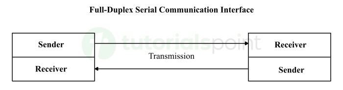 Full duplex SCI